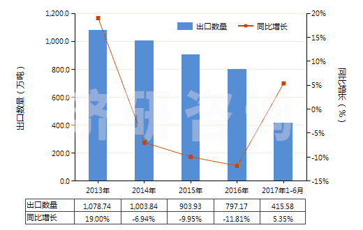 2013-2017年6月中國其他硅酸鹽水泥(HS25232900)出口量及增速統(tǒng)計(jì)